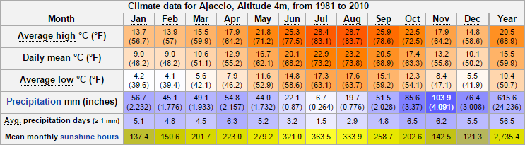 climate_of_ajaccio