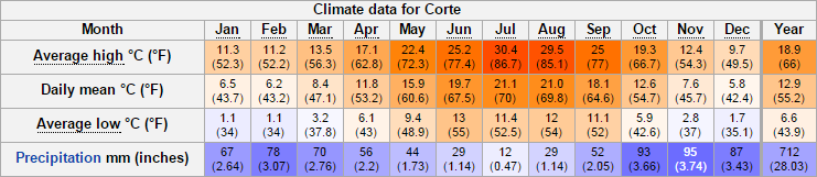 climate_of_corte